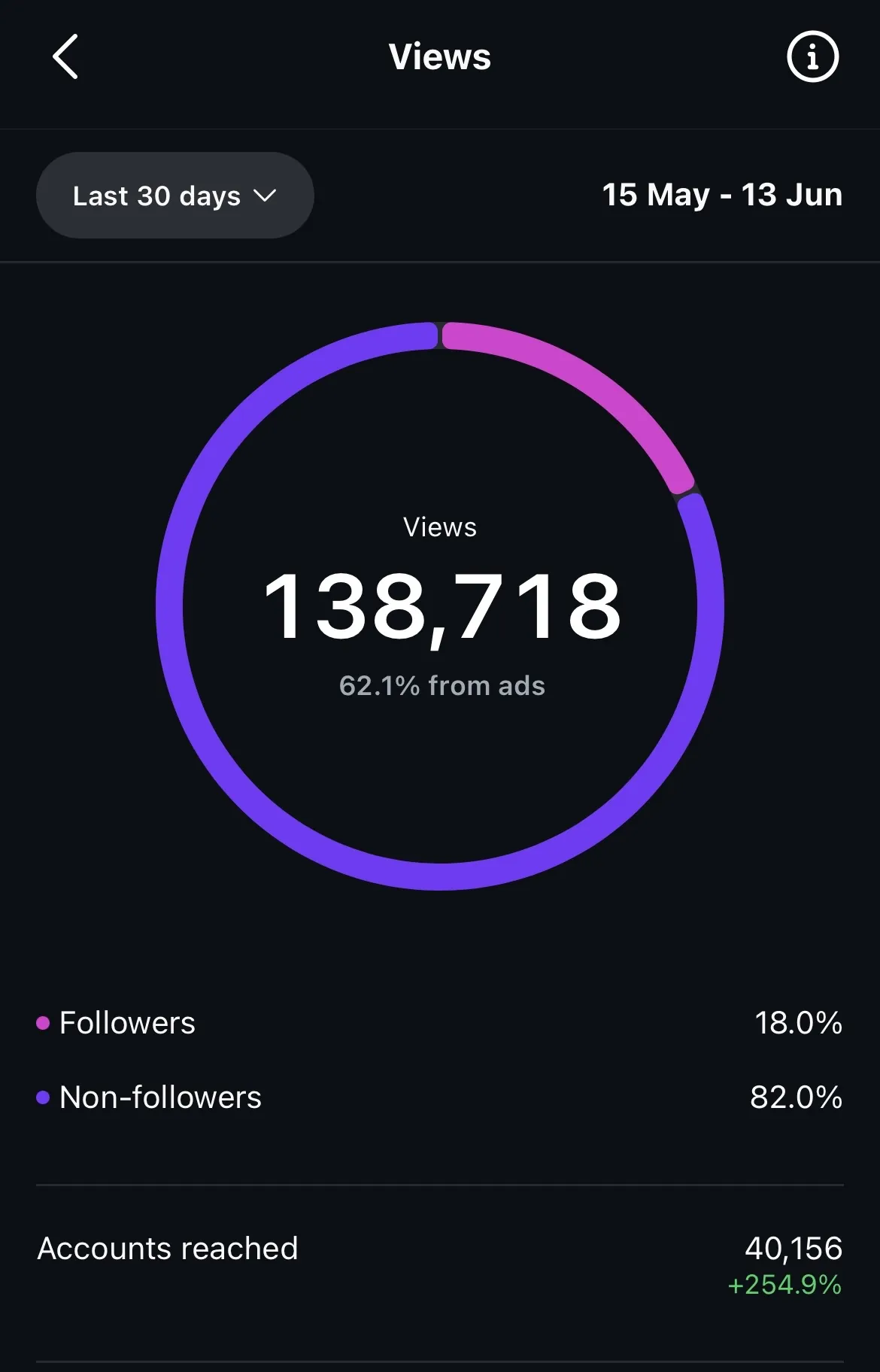 Instagram views breakdown: 138,718 views, 62.1% from ads, 40,156 accounts reached